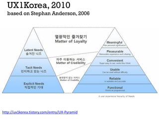 UX1Korea, 2010
based on Stephan Anderson, 2006
http://ux1korea.tistory.com/entry/UX-Pyramid
 