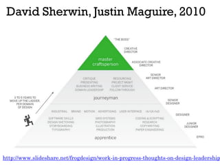 David Sherwin, Justin Maguire, 2010
http://www.slideshare.net/frogdesign/work-in-progress-thoughts-on-design-leadership
* ...