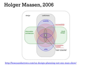 Holger Maasen, 2006
http://boxesandarrows.com/ux-design-planning-not-one-man-show/
 