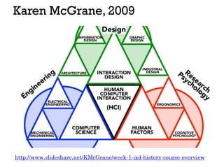 Karen McGrane, 2009
http://www.slideshare.net/KMcGrane/week-1-ixd-history-course-overview
 