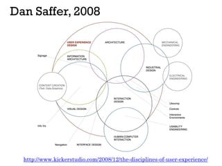 Dan Saffer, 2008
http://www.kickerstudio.com/2008/12/the-disciplines-of-user-experience/
 