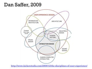 Dan Saffer, 2009
http://www.kickerstudio.com/2008/12/the-disciplines-of-user-experience/
 