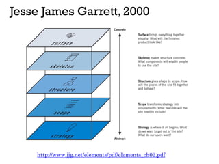 Jesse James Garrett, 2000
http://www.jjg.net/elements/pdf/elements_ch02.pdf
 