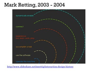 Mark Retting, 2003 - 2004
http://www.slideshare.net/mrettig/interaction-design-history
 