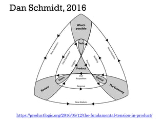 Dan Schmidt, 2016
https://productlogic.org/2016/05/12/the-fundamental-tension-in-product/
 