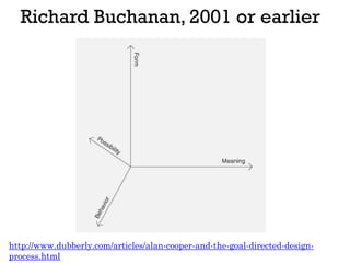 Richard Buchanan, 2001 or earlier
http://www.dubberly.com/articles/alan-cooper-and-the-goal-directed-design-
process.html
 