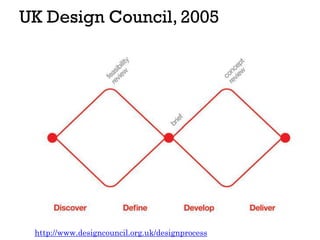 UK Design Council, 2005
http://www.designcouncil.org.uk/designprocess
 