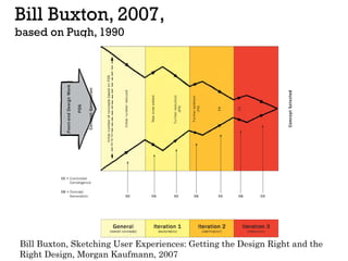 Bill Buxton, 2007,
based on Pugh, 1990
Bill Buxton, Sketching User Experiences: Getting the Design Right and the
Right Des...