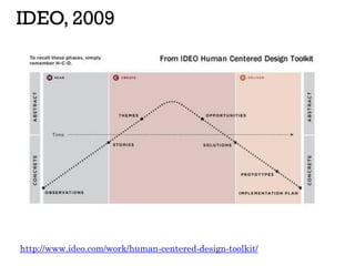 IDEO, 2009
http://www.ideo.com/work/human-centered-design-toolkit/
 