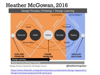 Heather McGowan, 2016
https://www.linkedin.com/pulse/education-accelerated-change-imperative-
design-learning-mcgowan?trk=...