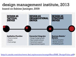 design management institute, 2013
based on Sabine Juninger, 2009
http://c.ymcdn.com/sites/www.dmi.org/resource/resmgr/Docs...