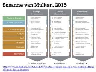 Susanne van Mulken, 2015
http://www.slideshare.net/UXSTRAT/ux-strat-europe-susanne-van-mulken-lifting-
off-from-the-ux-pla...