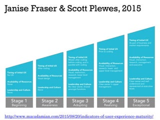 Janise Fraser & Scott Plewes, 2015
http://www.macadamian.com/2015/08/20/indicators-of-user-experience-maturity/
 