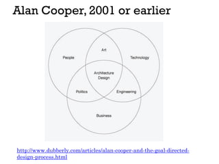 Alan Cooper, 2001 or earlier
http://www.dubberly.com/articles/alan-cooper-and-the-goal-directed-
design-process.html
 
