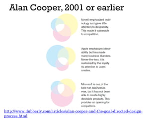 Alan Cooper, 2001 or earlier
http://www.dubberly.com/articles/alan-cooper-and-the-goal-directed-design-
process.html
 