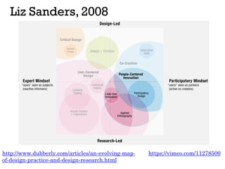 Liz Sanders, 2008
http://www.dubberly.com/articles/an-evolving-map-
of-design-practice-and-design-research.html
https://vi...