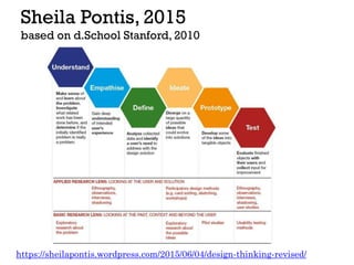 Sheila Pontis, 2015
based on d.School Stanford, 2010
https://sheilapontis.wordpress.com/2015/06/04/design-thinking-revised/
 