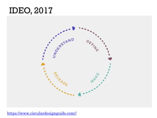 IDEO, 2017
https://www.circulardesignguide.com//
 