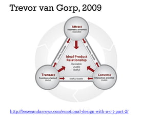 Trevor van Gorp, 2009
http://boxesandarrows.com/emotional-design-with-a-c-t-part-2/
 