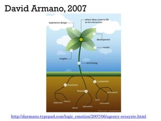 David Armano, 2007
http://darmano.typepad.com/logic_emotion/2007/06/agency-ecosyste.html
 