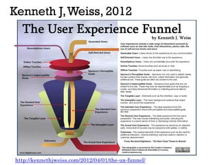 Kenneth J,Weiss, 2012
http://kennethjweiss.com/2012/04/01/the-ux-funnel/
 