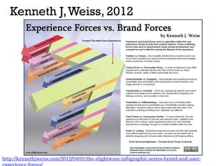 Kenneth J,Weiss, 2012
http://kennethjweiss.com/2012/04/01/the-slightware-infographic-series-brand-and-user-
 