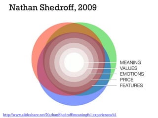 Nathan Shedroff, 2009
http://www.slideshare.net/NathanShedroff/meaningful-experiences/41
 
