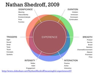 Nathan Shedroff, 2009
http://www.slideshare.net/NathanShedroff/meaningful-experiences/27
 