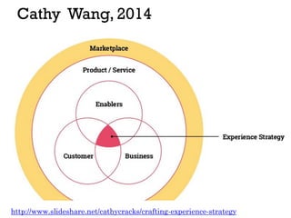 Cathy Wang, 2014
http://www.slideshare.net/cathycracks/crafting-experience-strategy
 