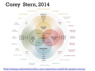 Corey Stern, 2014
http://uxmag.com/articles/cubi-a-user-experience-model-for-project-success
 