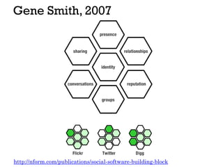 Gene Smith, 2007
http://nform.com/publications/social-software-building-block
 