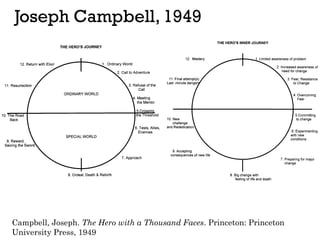Joseph Campbell, 1949
Campbell, Joseph. The Hero with a Thousand Faces. Princeton: Princeton
University Press, 1949
 
