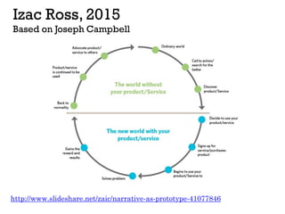 Izac Ross, 2015
Based on Joseph Campbell
http://www.slideshare.net/zaic/narrative-as-prototype-41077846
 