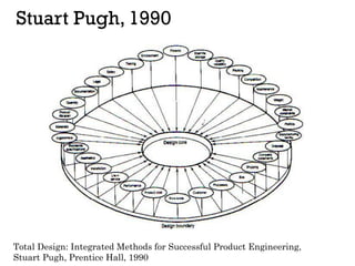 Stuart Pugh, 1990
Total Design: Integrated Methods for Successful Product Engineering,
Stuart Pugh, Prentice Hall, 1990
 