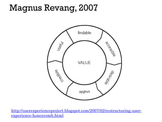 Magnus Revang, 2007
http://userexperienceproject.blogspot.com/2007/02/restructuring-user-
experience-honeycomb.html
 