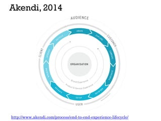 Akendi, 2014
http://www.akendi.com/process/end-to-end-experience-lifecycle/
 