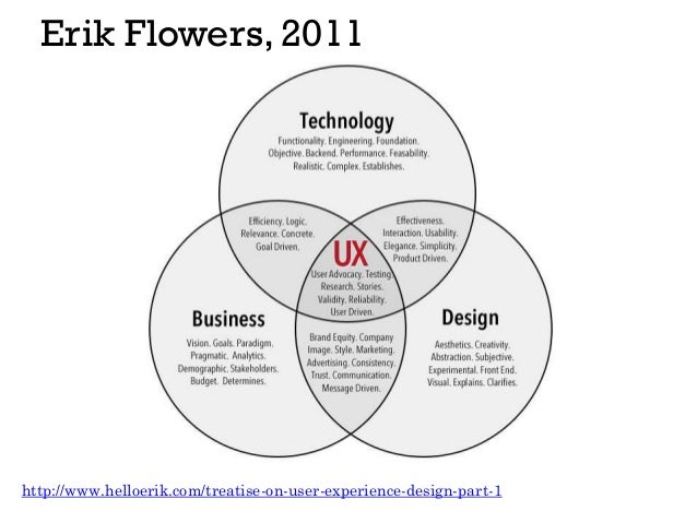 visual definitions of ux restored user experience venn diagram