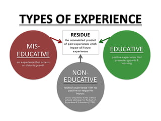 TYPES	OF	EXPERIENCE
EDUCATIVE
positive experience that
promotes growth &
learning
NON-
EDUCATIVE
neutral experience with no
positive or negative
impact.
Dewey only refers to this without
actually defining it in the text of
Experience & Education (1938).
MIS-
EDUCATIVE
an experience that arrests
or distorts growth
RESIDUE
the accumulated product
of past experiences which
impact all future
experiences
 