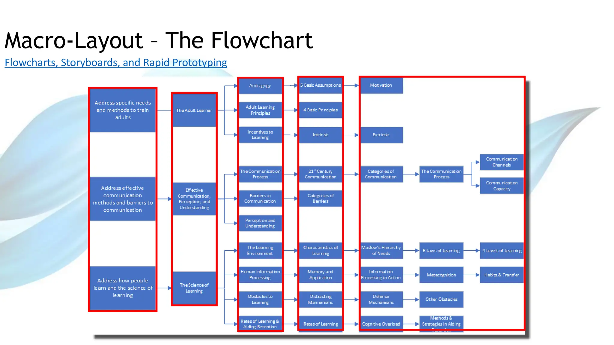 Macro-Layout – The Flowchart
Flowcharts, Storyboards, and Rapid Prototyping
 