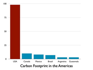 100




 75




 50




 25




  0
      USA     Canada   Mexico   Brazil   Argentina   Guatemala

            Carbon Footprint in the Americas
 