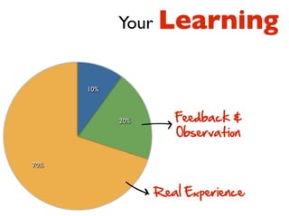 Your Learning


      10%



                      Feedback &
                  b
            20%

                      Observation

70%



                  Real Experience
            k
 