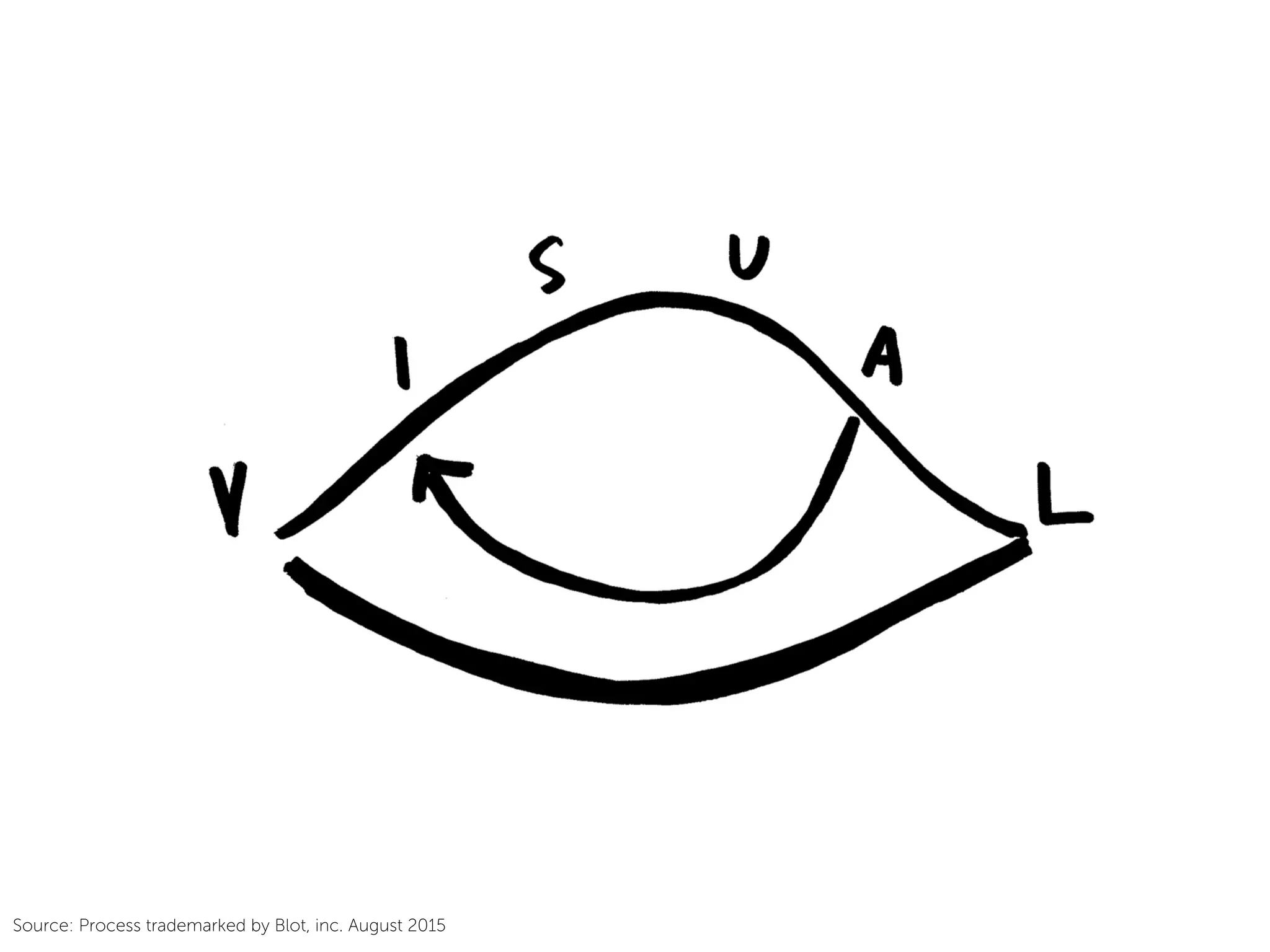 Source: Process trademarked by Blot, inc. August 2015
 