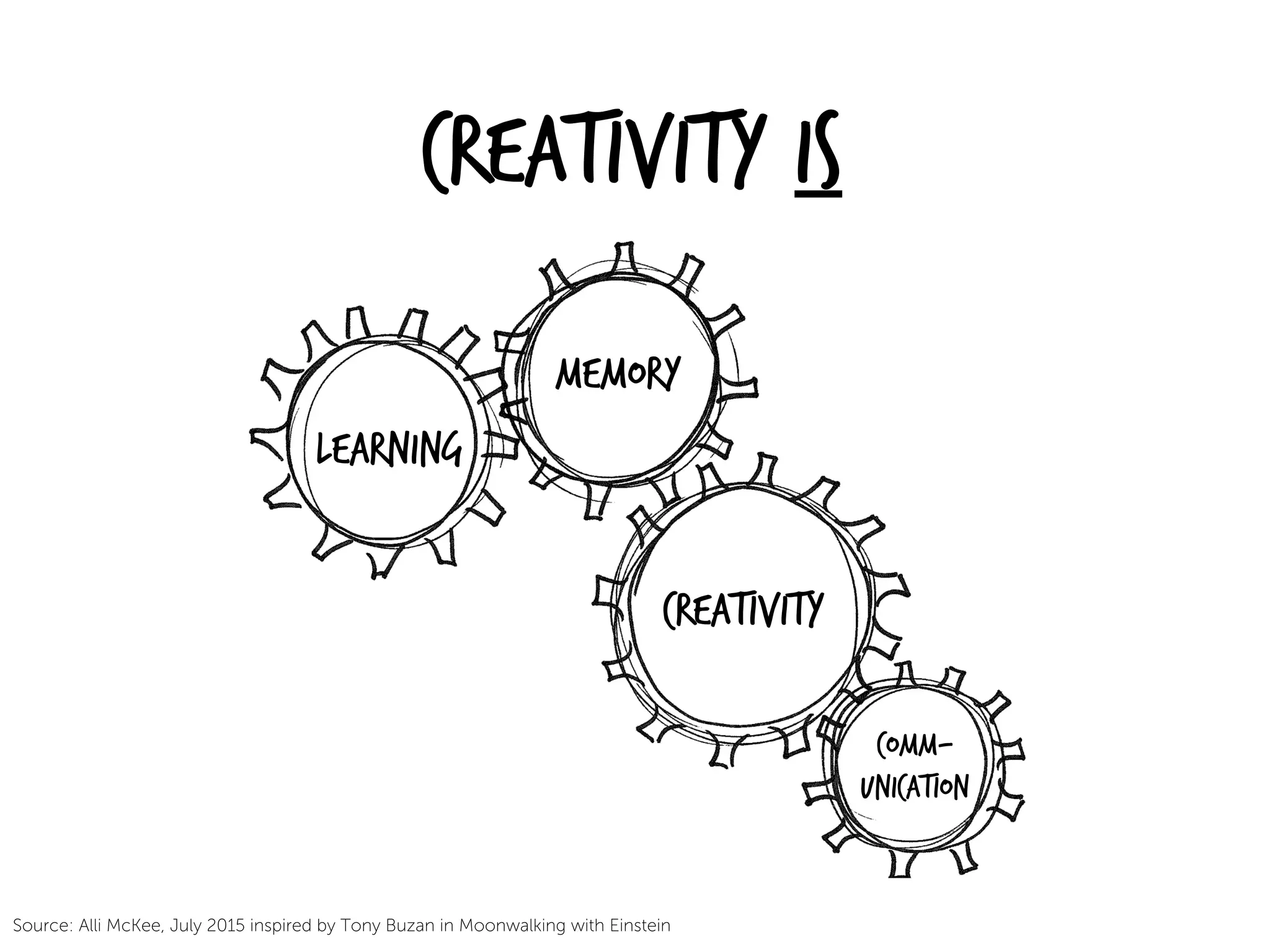 Creativity is
LEARNING
MEMORY
CREATIVITY
COMM-
UNICATION
Source: Alli McKee, July 2015 inspired by Tony Buzan in Moonwalking with Einstein
 