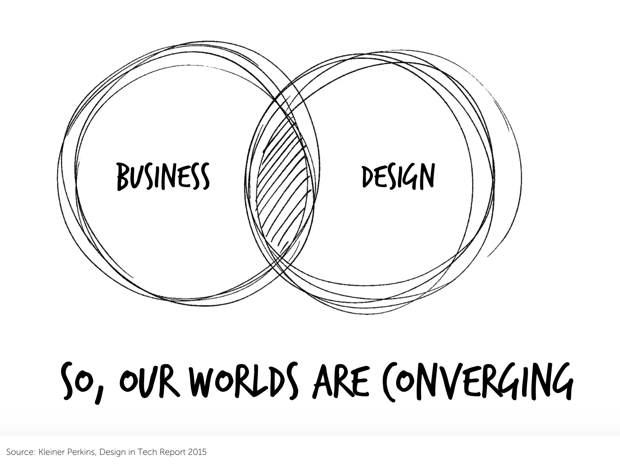 So, Our worlds are converging
Business Design
Source: Kleiner Perkins, Design in Tech Report 2015
 