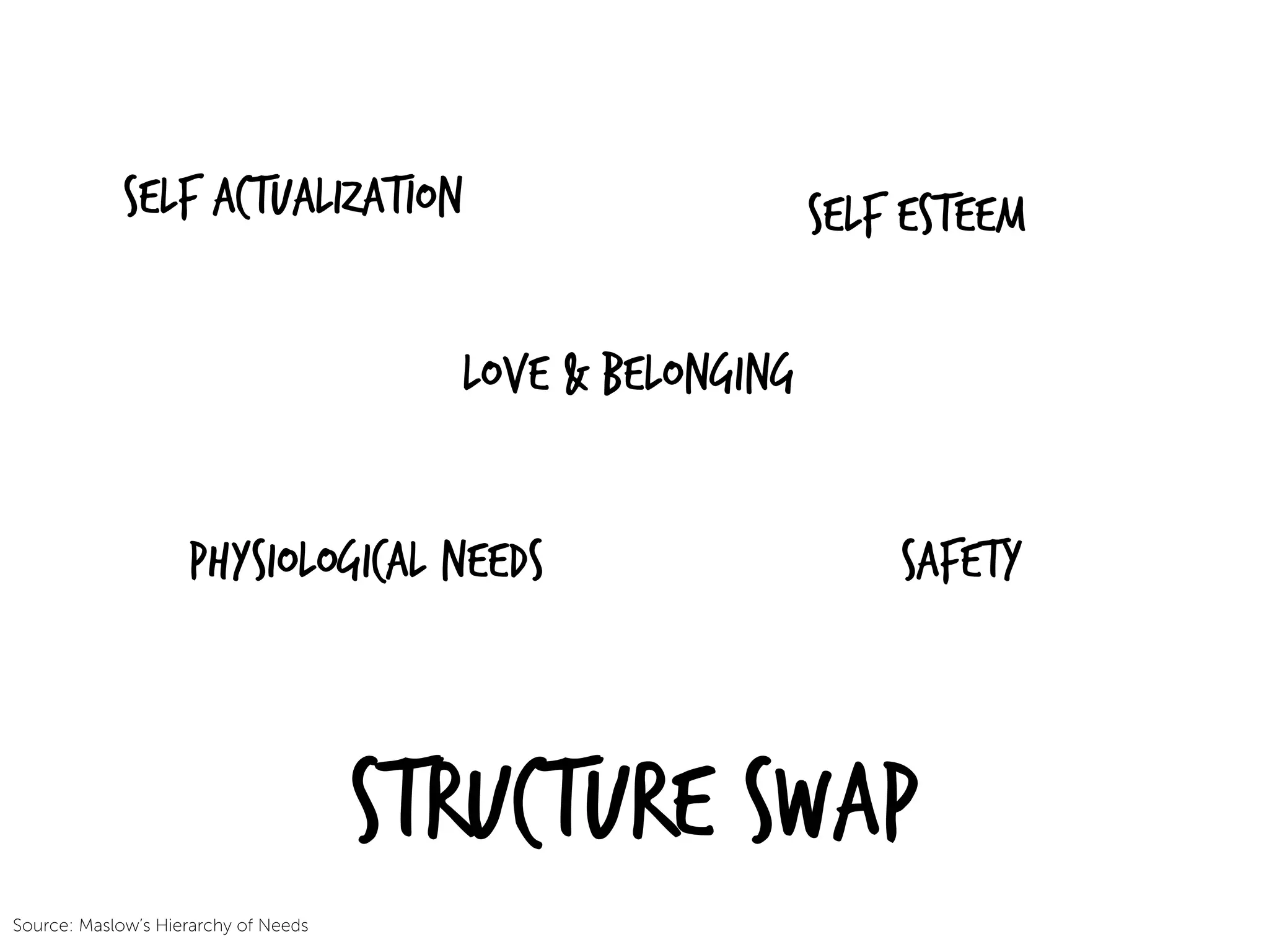 STRUCTURE SWAP
Self Actualization SELF ESTEEM
LOVE & Belonging
SafetyPHYSIOLOGICAL NEEDS
Source: Maslow’s Hierarchy of Needs
 