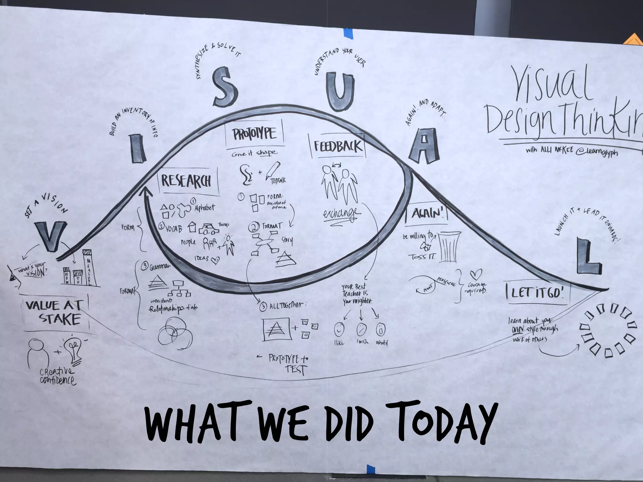 Source: Process trademarked by Blot, inc. August 2015
What we did Today
 