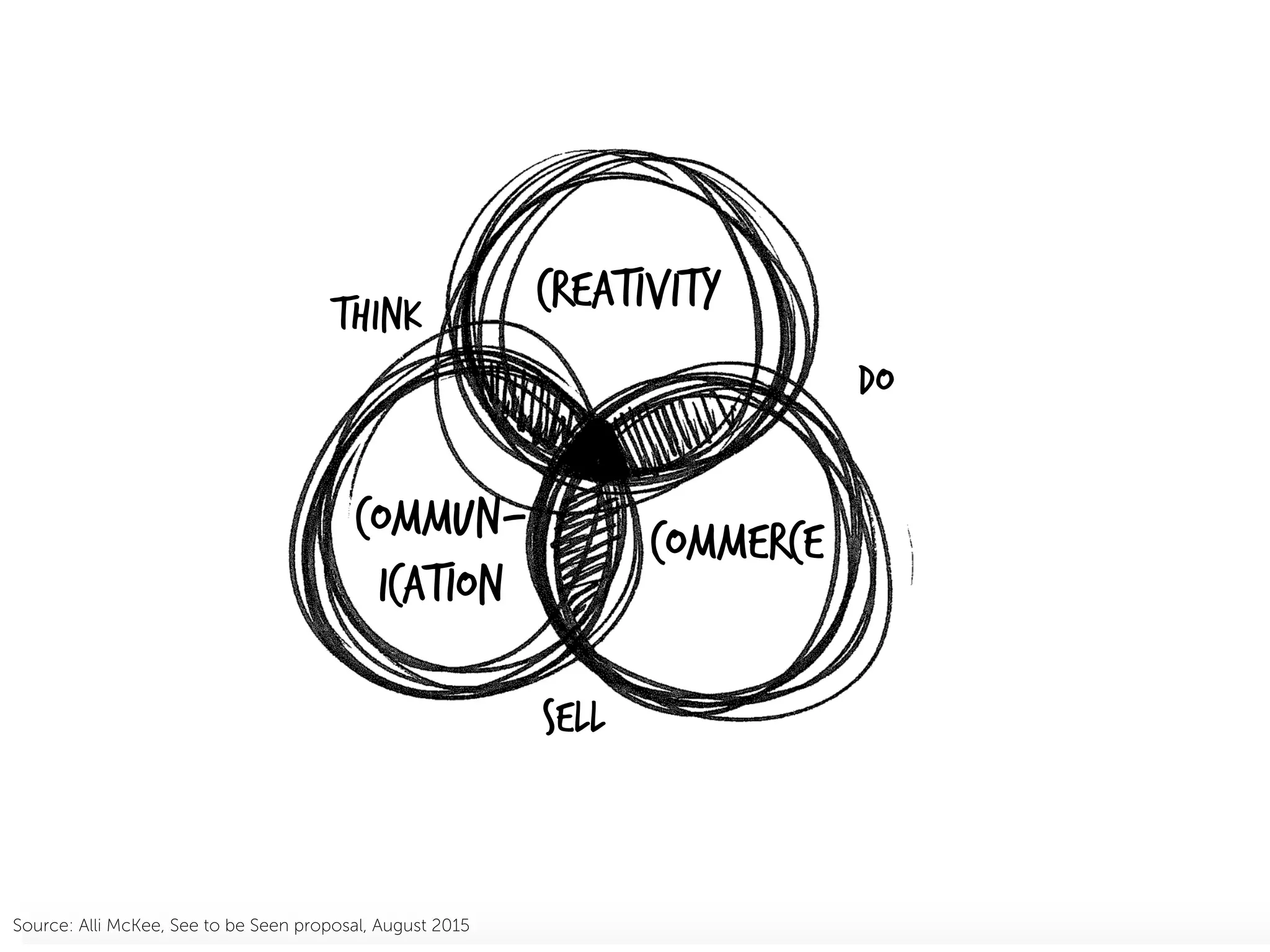 Creativity
Commun-
ication
Commerce
Think
Do
Sell
Source: Alli McKee, See to be Seen proposal, August 2015
 