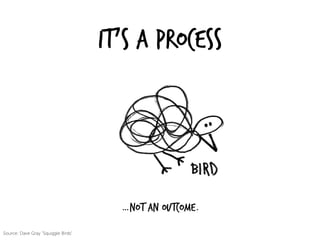 It’s a Process
…Not AN Outcome.
Source: Dave Gray “Squiggle Birds”
 
