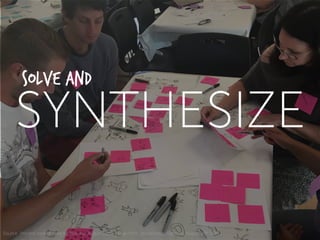 Source: Process trademarked by Blot, inc. August 2015; Image from workshop at Stanford, August 28th 2015
SYNTHESIZE
Solve and
 