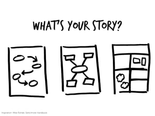 What’s your Story?
Inspiration: Mike Rohde, Sketchnote Handbook
 